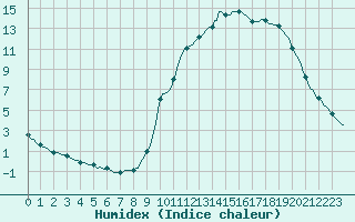 Courbe de l'humidex pour Orlu - Les Ioules (09)