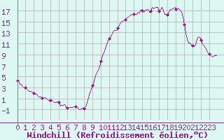 Courbe du refroidissement olien pour Saint-Laurent-du-Pont (38)