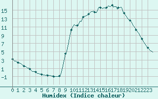 Courbe de l'humidex pour Valleraugue - Pont Neuf (30)