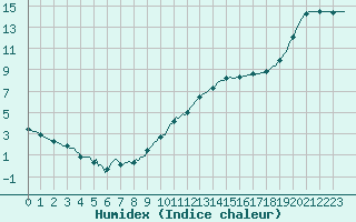 Courbe de l'humidex pour Saint-Germain-du-Puch (33)