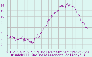Courbe du refroidissement olien pour Bridel (Lu)