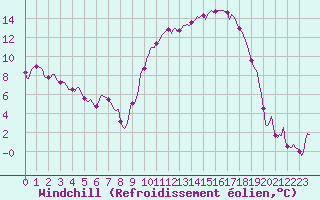 Courbe du refroidissement olien pour Besson - Chassignolles (03)