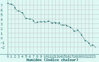 Courbe de l'humidex pour Vendme (41)