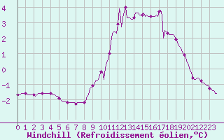 Courbe du refroidissement olien pour Pinsot (38)