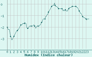 Courbe de l'humidex pour Lagny-sur-Marne (77)