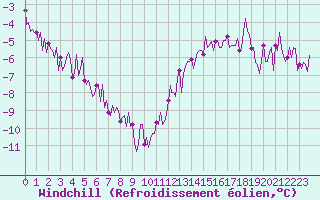 Courbe du refroidissement olien pour Paris Saint-Germain-des-Prs (75)