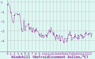Courbe du refroidissement olien pour Bannalec (29)