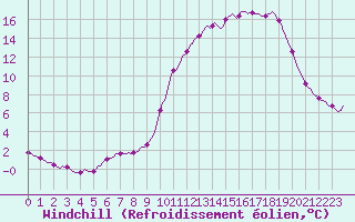 Courbe du refroidissement olien pour Caix (80)
