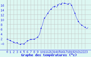 Courbe de tempratures pour Caix (80)