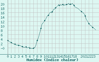 Courbe de l'humidex pour Boulc (26)