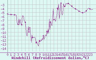 Courbe du refroidissement olien pour Herserange (54)