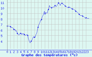 Courbe de tempratures pour Brion (38)