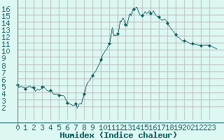 Courbe de l'humidex pour Doissat (24)