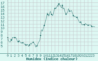 Courbe de l'humidex pour Mandailles-Saint-Julien (15)