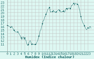 Courbe de l'humidex pour Asnelles (14)