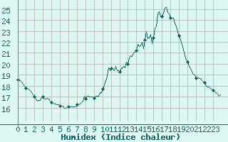 Courbe de l'humidex pour Cabestany (66)