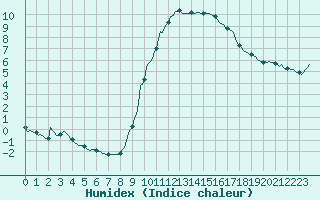 Courbe de l'humidex pour Preonzo (Sw)