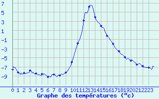 Courbe de tempratures pour Ristolas (05)
