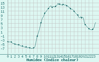 Courbe de l'humidex pour Selonnet (04)