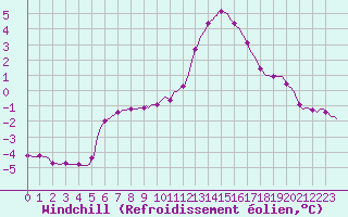 Courbe du refroidissement olien pour Rmering-ls-Puttelange (57)