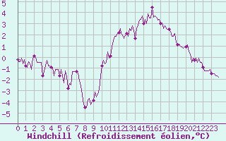 Courbe du refroidissement olien pour Le Mesnil-Esnard (76)