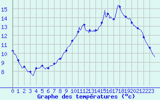 Courbe de tempratures pour Nonaville (16)