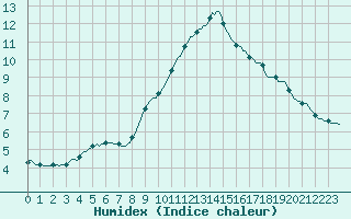 Courbe de l'humidex pour Trgueux (22)