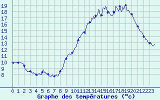 Courbe de tempratures pour Baron (33)