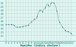 Courbe de l'humidex pour Narbonne-Ouest (11)