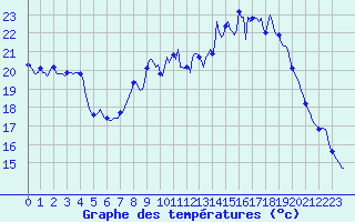 Courbe de tempratures pour Chtelneuf (42)
