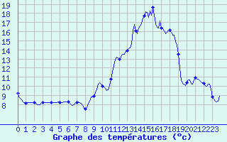 Courbe de tempratures pour Champtercier (04)