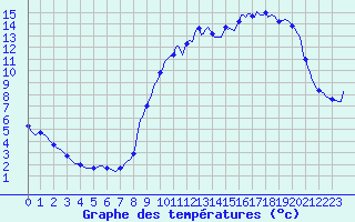 Courbe de tempratures pour Fameck (57)
