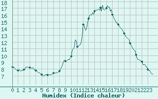 Courbe de l'humidex pour Chatelus-Malvaleix (23)