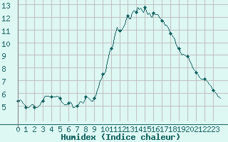 Courbe de l'humidex pour Forceville (80)