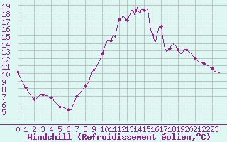 Courbe du refroidissement olien pour Coulommes-et-Marqueny (08)