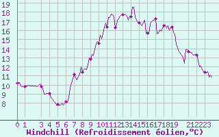 Courbe du refroidissement olien pour Puy-Saint-Pierre (05)