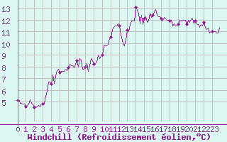 Courbe du refroidissement olien pour Saint-Brevin (44)