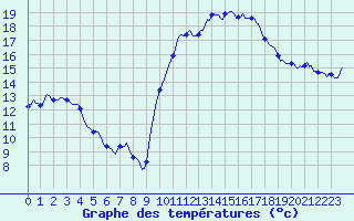 Courbe de tempratures pour Luzinay (38)