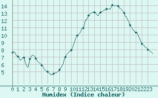 Courbe de l'humidex pour Lamballe (22)