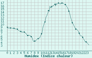 Courbe de l'humidex pour Saint-Martin-de-Londres (34)