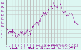 Courbe du refroidissement olien pour Sallles d