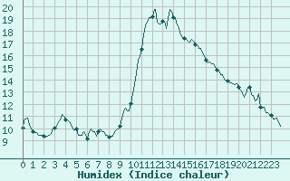 Courbe de l'humidex pour Castres-Nord (81)