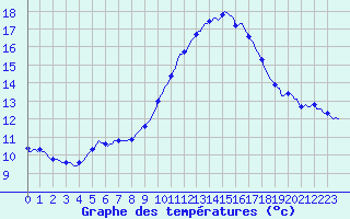 Courbe de tempratures pour Besson - Chassignolles (03)