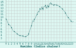 Courbe de l'humidex pour Blois-l'Arrou (41)