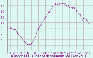 Courbe du refroidissement olien pour Caix (80)