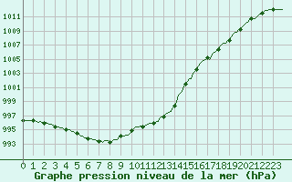 Courbe de la pression atmosphrique pour Hestrud (59)