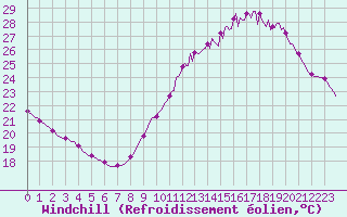 Courbe du refroidissement olien pour Saverdun (09)