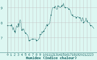 Courbe de l'humidex pour Noyarey (38)