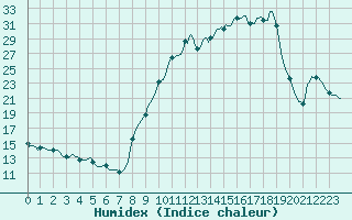 Courbe de l'humidex pour Srzin-de-la-Tour (38)
