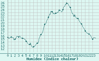 Courbe de l'humidex pour Vias (34)